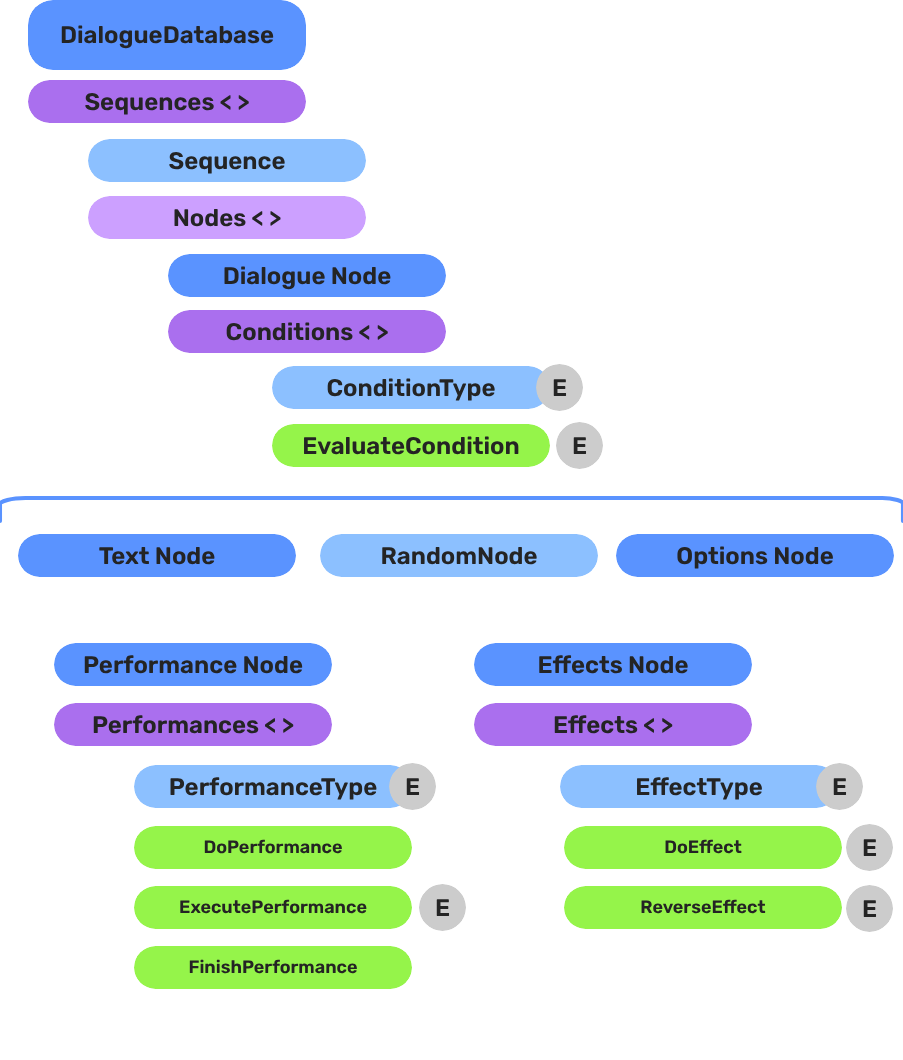 Dialogue Authoring Pattern Graph