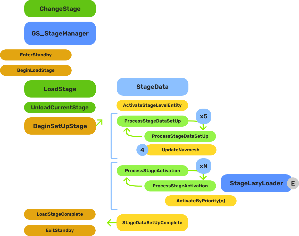 Stage Change Pattern Graph