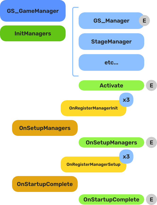 Game Manager Startup Pattern Graph