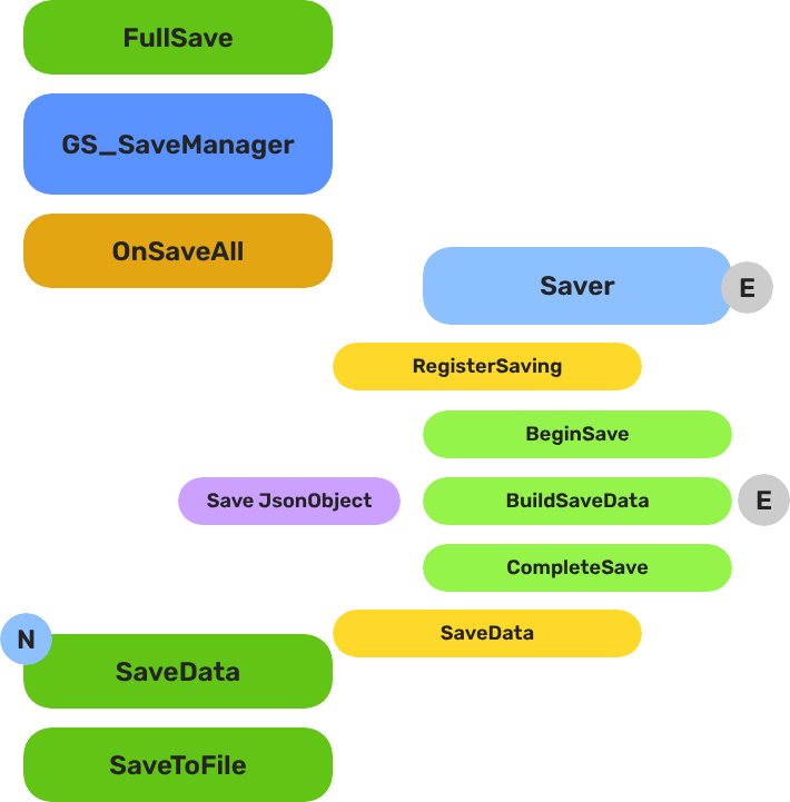 Save System Pattern Graph