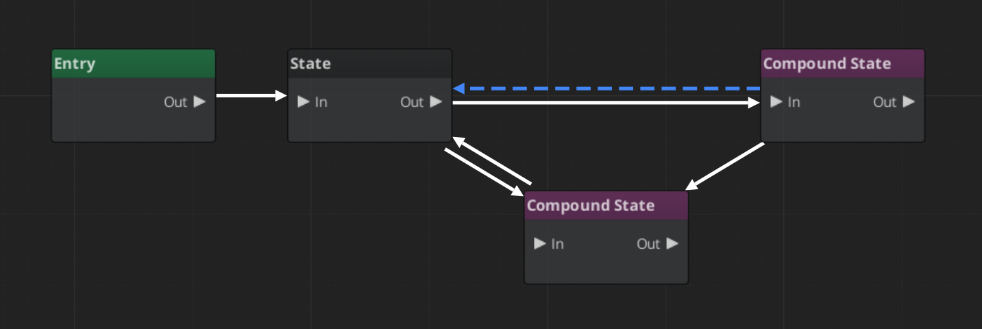 State Transition Flow Evaluator in Graph Tool