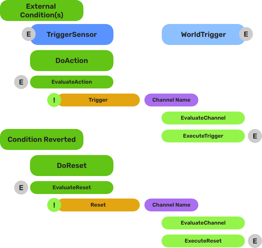 World Trigger Pattern Graph