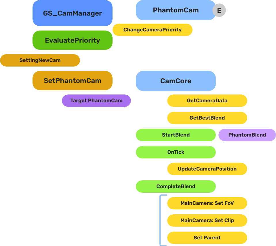 Camera Blend Pattern Graph