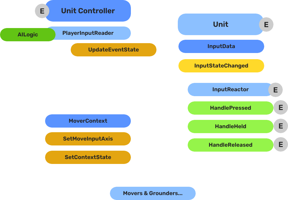 Unit Input Handling Pattern Graph