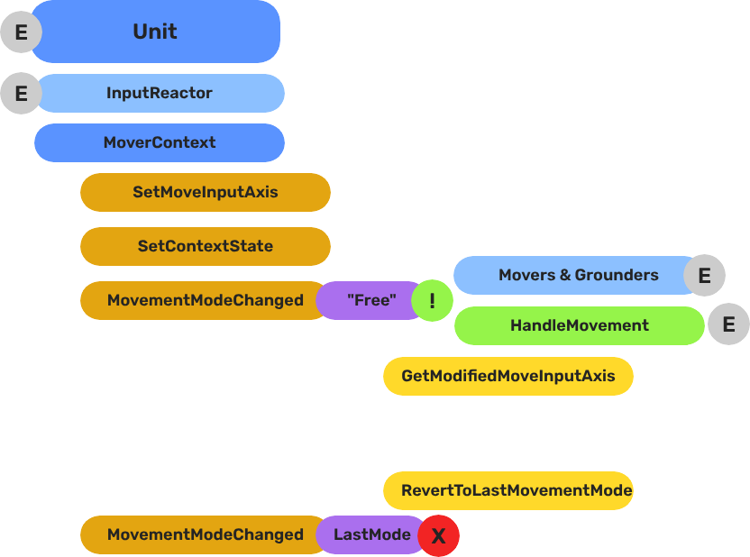 Movers & Grounders Pattern Graph