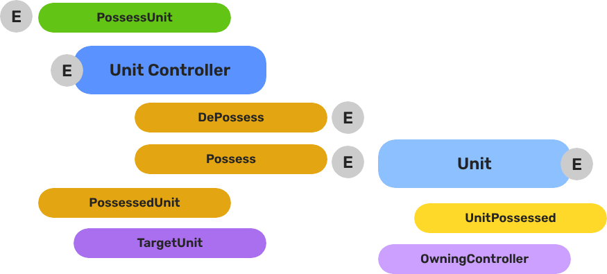 Unit Possession Pattern Graph